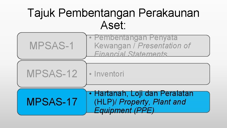 Tajuk Pembentangan Perakaunan Aset: MPSAS-1 • Pembentangan Penyata Kewangan / Presentation of Financial Statements