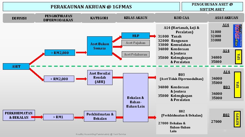 PENGURUSAN ASET @ SISTEM ASET DEFINISI PENGIKTIRAFAN DIPERMODALKAN KATEGORI KELAS AKAUN HLP Aset Bukan