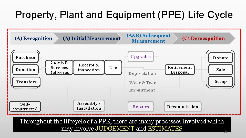 Property, Plant and Equipment (PPE) Life Cycle (A) Recognition (A) Initial Measurement (C) Derecognition