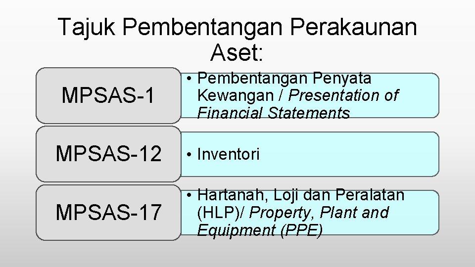 Tajuk Pembentangan Perakaunan Aset: MPSAS-1 • Pembentangan Penyata Kewangan / Presentation of Financial Statements