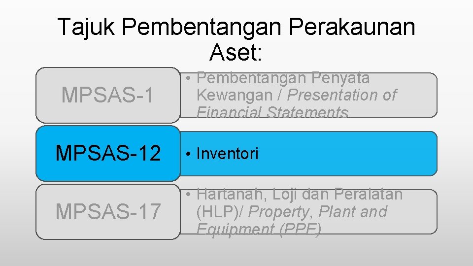 Tajuk Pembentangan Perakaunan Aset: MPSAS-1 • Pembentangan Penyata Kewangan / Presentation of Financial Statements