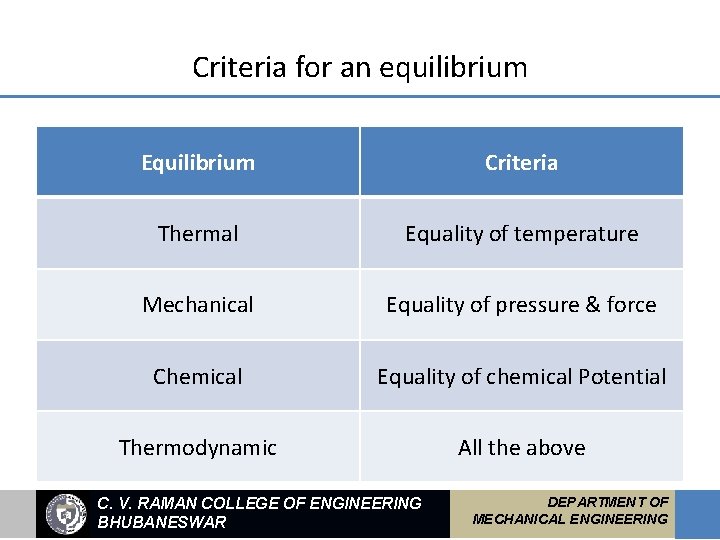 Criteria for an equilibrium Equilibrium Criteria Thermal Equality of temperature Mechanical Equality of pressure