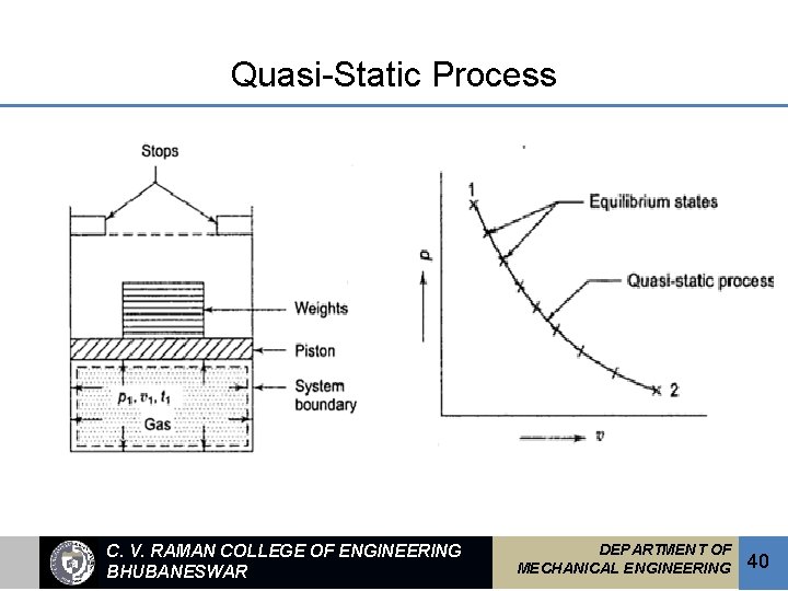 Quasi-Static Process C. V. RAMAN COLLEGE OF ENGINEERING BHUBANESWAR DEPARTMENT OF MECHANICAL ENGINEERING 40