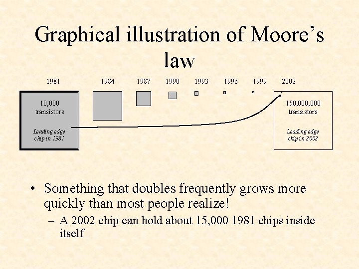 Graphical illustration of Moore’s law 1981 1984 1987 1990 1993 1996 1999 2002 10,