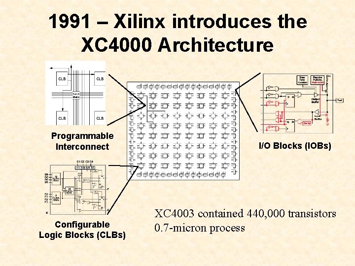 1991 – Xilinx introduces the XC 4000 Architecture Programmable Interconnect Configurable Logic Blocks (CLBs)
