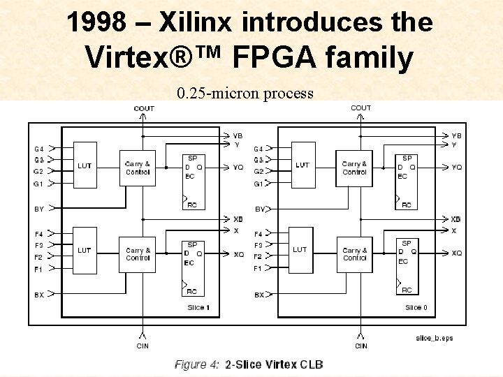 1998 – Xilinx introduces the Virtex®™ FPGA family 0. 25 -micron process 
