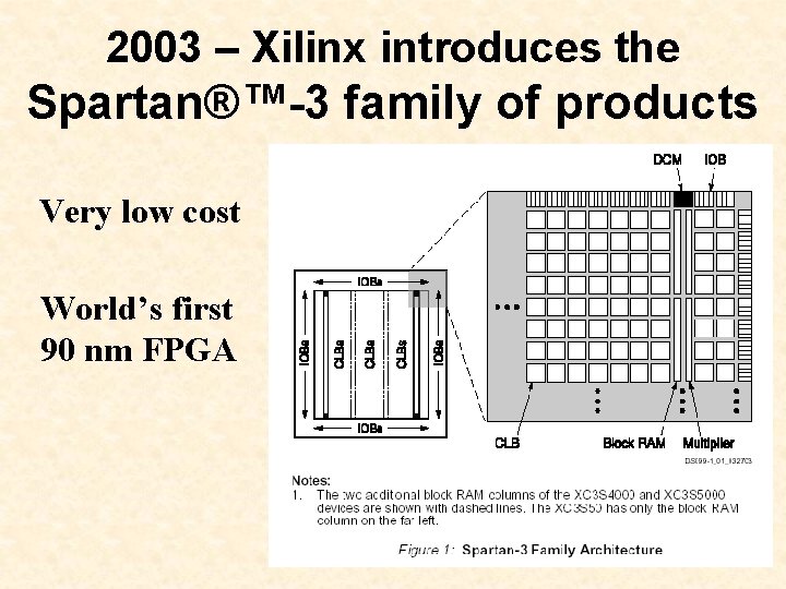 2003 – Xilinx introduces the Spartan®™-3 family of products Very low cost World’s first