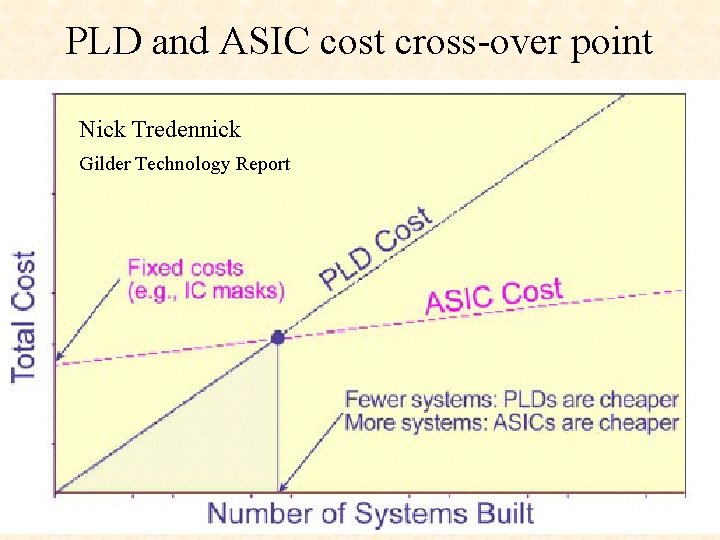 PLD and ASIC cost cross-over point Nick Tredennick Gilder Technology Report 