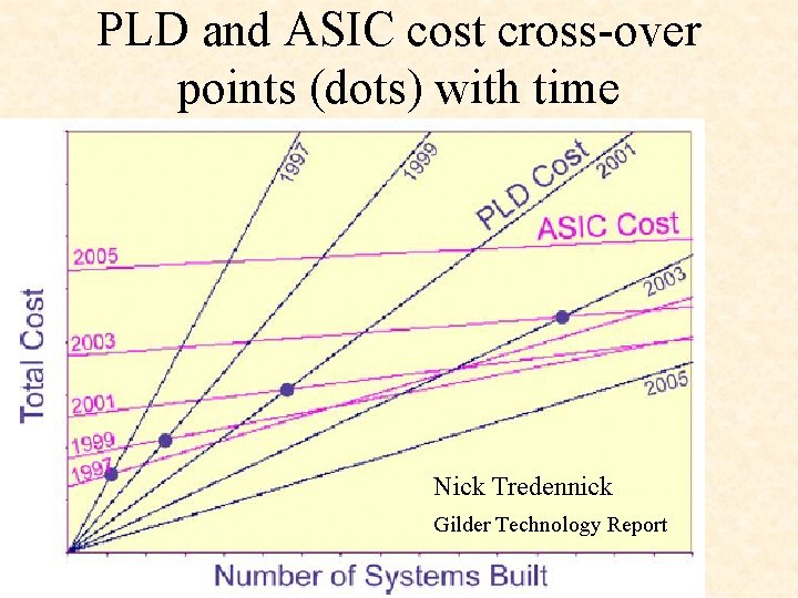 PLD and ASIC cost cross-over points (dots) with time Nick Tredennick Gilder Technology Report