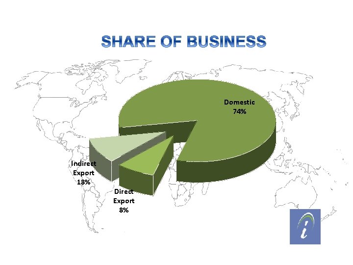 Domestic 74% Indirect Export 18% Direct Export 8% 