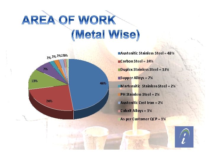 Austenitic Stainless Steel = 48% 1% 2% 2% Carbon Steel = 24% 7% Duplex