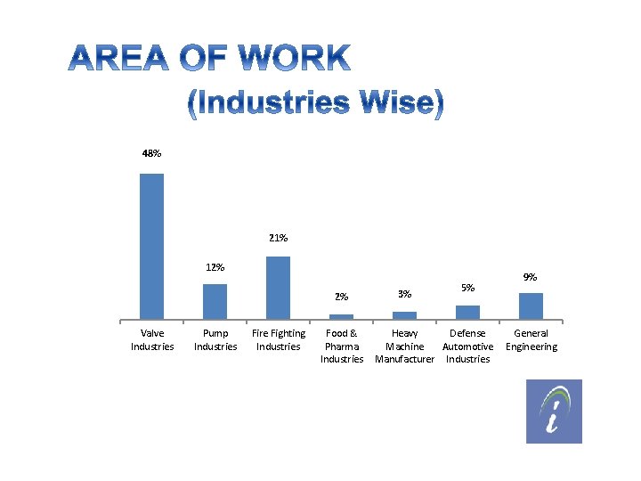 48% 21% 12% 2% Valve Industries Pump Industries Fire Fighting Industries Food & Pharma