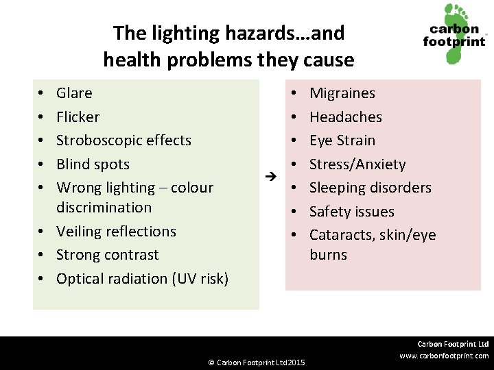 The lighting hazards…and health problems they cause Glare Flicker Stroboscopic effects Blind spots Wrong