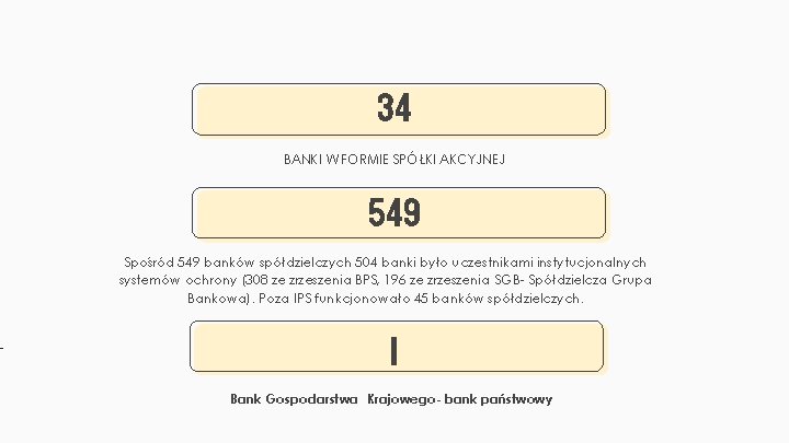 34 BANKI W FORMIE SPÓŁKI AKCYJNEJ 549 Spośród 549 banków spółdzielczych 504 banki było