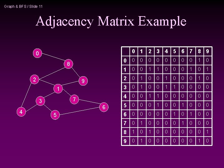 Graph & BFS / Slide 11 Adjacency Matrix Example 0 1 2 3 4 Graph & BFS / Slide 11 Adjacency Matrix Example 0 1 2 3 4