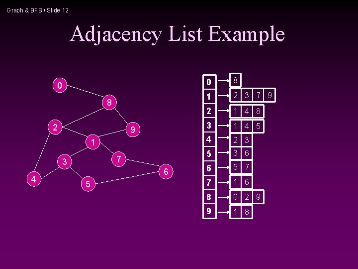 Graph & BFS / Slide 12 Adjacency List Example 0 8 2 9 1 Graph & BFS / Slide 12 Adjacency List Example 0 8 2 9 1