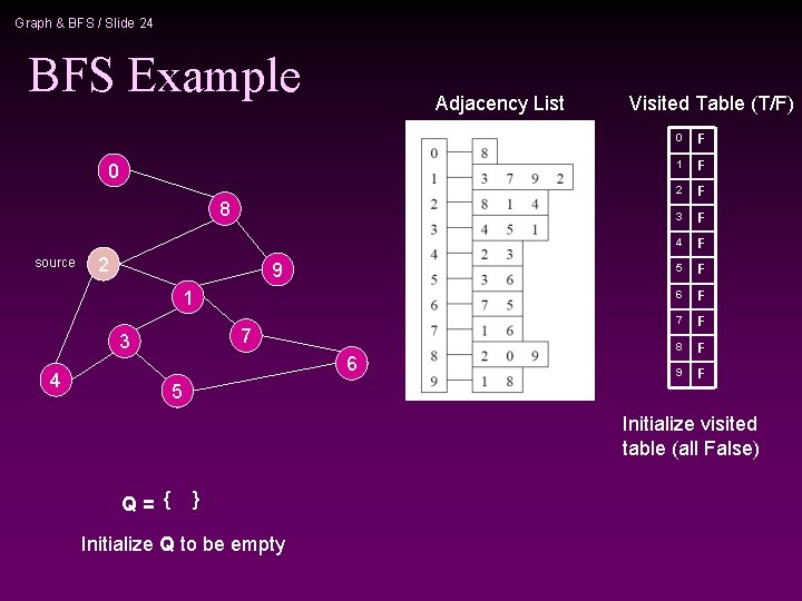 Graph & BFS / Slide 24 BFS Example Adjacency List 0 8 source 2 Graph & BFS / Slide 24 BFS Example Adjacency List 0 8 source 2