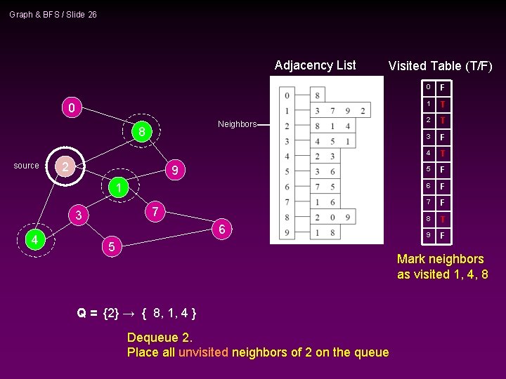 Graph & BFS / Slide 26 Adjacency List Visited Table (T/F) 0 Neighbors 8 Graph & BFS / Slide 26 Adjacency List Visited Table (T/F) 0 Neighbors 8
