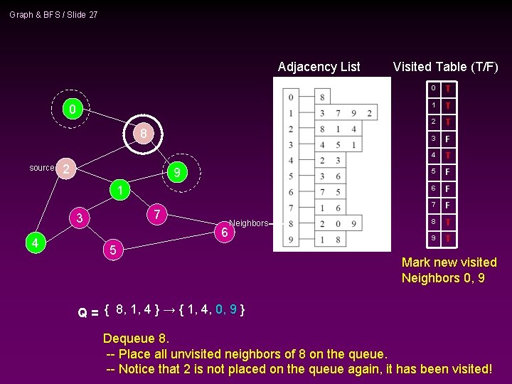Graph & BFS / Slide 27 Adjacency List 0 8 source 2 9 1 Graph & BFS / Slide 27 Adjacency List 0 8 source 2 9 1