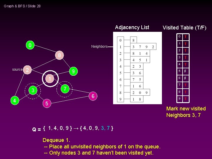 Graph & BFS / Slide 28 Adjacency List 0 Neighbors 8 source 2 9