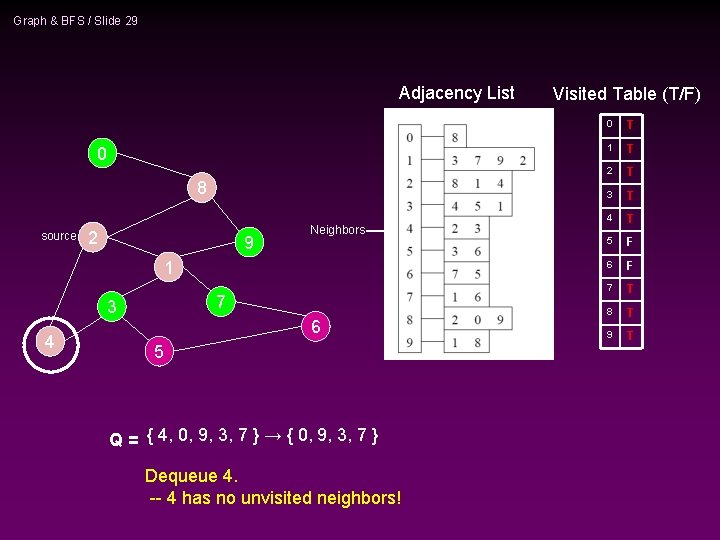 Graph & BFS / Slide 29 Adjacency List 0 8 source 2 9 Neighbors Graph & BFS / Slide 29 Adjacency List 0 8 source 2 9 Neighbors