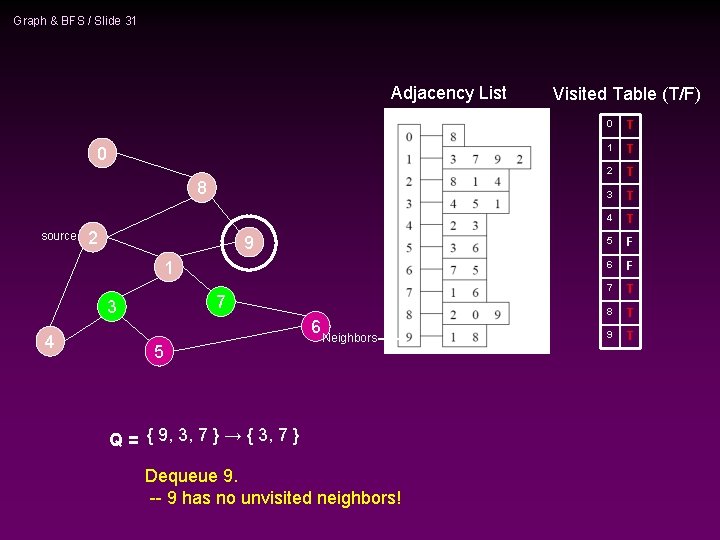 Graph & BFS / Slide 31 Adjacency List 0 8 source 2 9 1