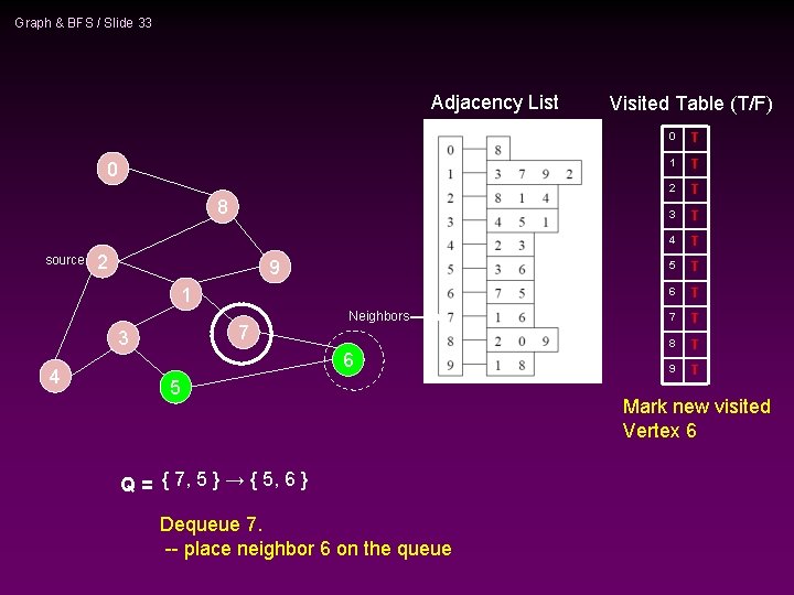 Graph & BFS / Slide 33 Adjacency List 0 8 source 2 9 1