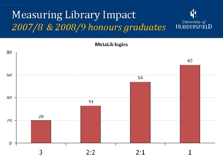Measuring Library Impact 2007/8 & 2008/9 honours graduates 10 