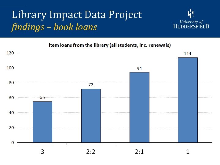 Library Impact Data Project findings – book loans 