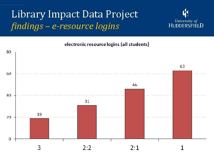Library Impact Data Project findings – e-resource logins 