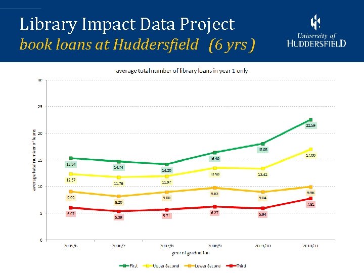 Library Impact Data Project book loans at Huddersfield (6 yrs ) 15 
