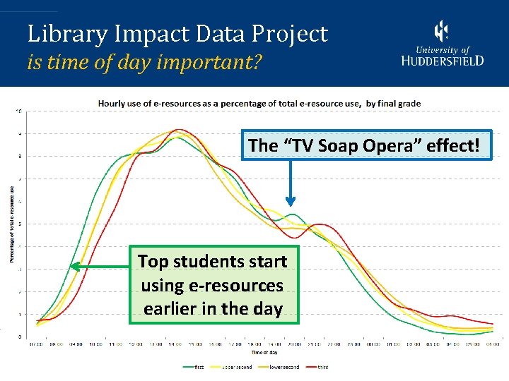 Library Impact Data Project is time of day important? The “TV Soap Opera” effect!