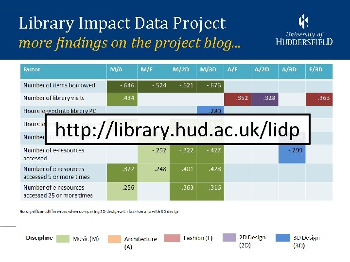 Library Impact Data Project more findings on the project blog. . . http: //library.