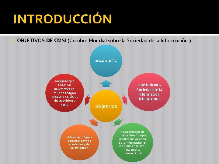 INTRODUCCIÓN � OBJETIVOS DE CMSI (Cumbre Mundial sobre la Sociedad de la Información )