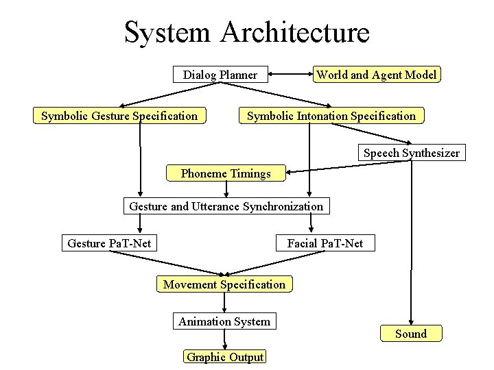 System Architecture Dialog Planner Symbolic Gesture Specification World and Agent Model Symbolic Intonation Specification