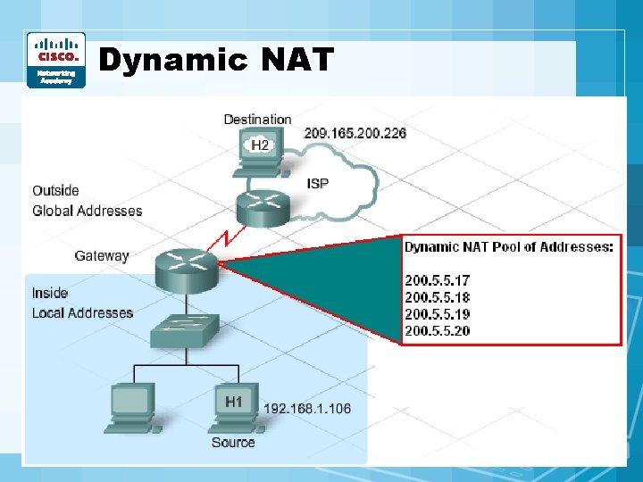 Dynamic NAT • Has a pool of addresses • Translates the private IP to