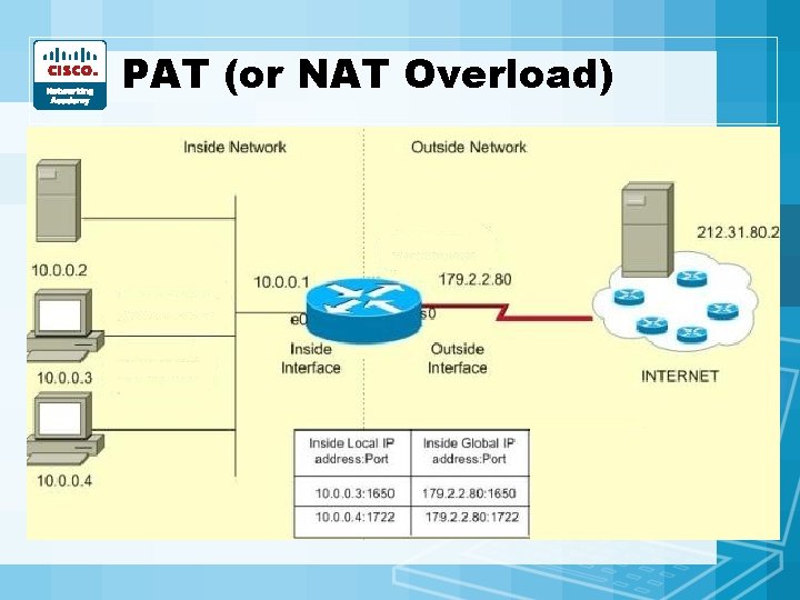 PAT (or NAT Overload) • Port Address Translation • Used when you have very