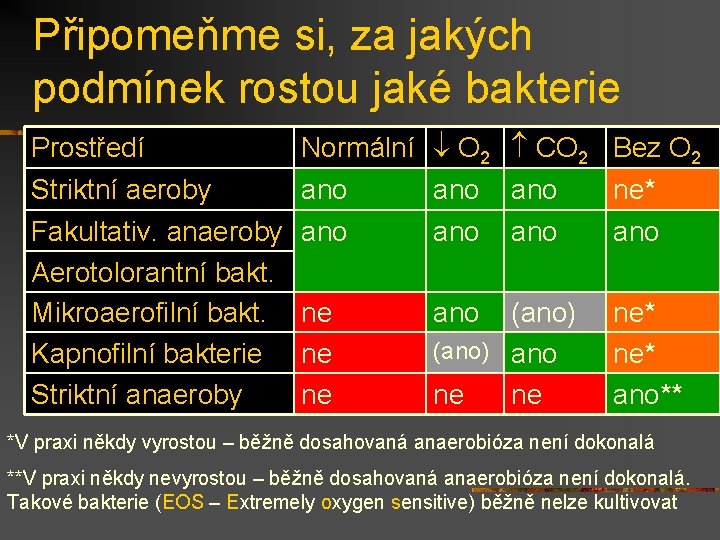 Připomeňme si, za jakých podmínek rostou jaké bakterie Prostředí Striktní aeroby Fakultativ. anaeroby Aerotolorantní