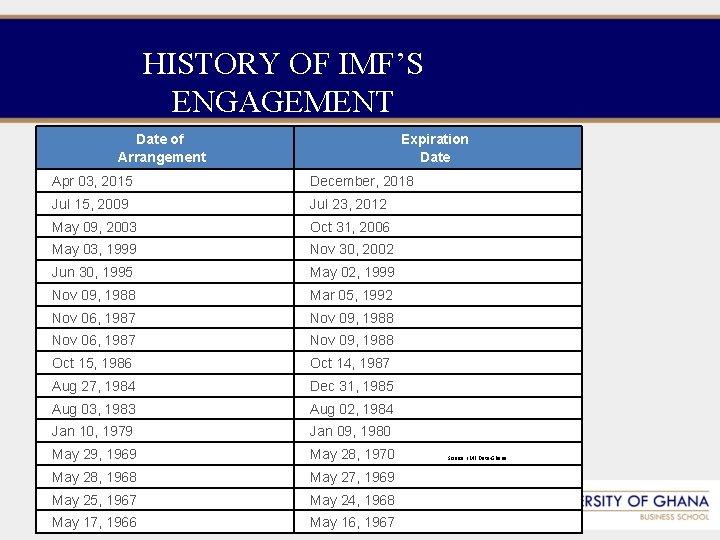 HISTORY OF IMF’S ENGAGEMENT Date of Expiration GGHANA Arrangement Date Apr 03, 2015 December,