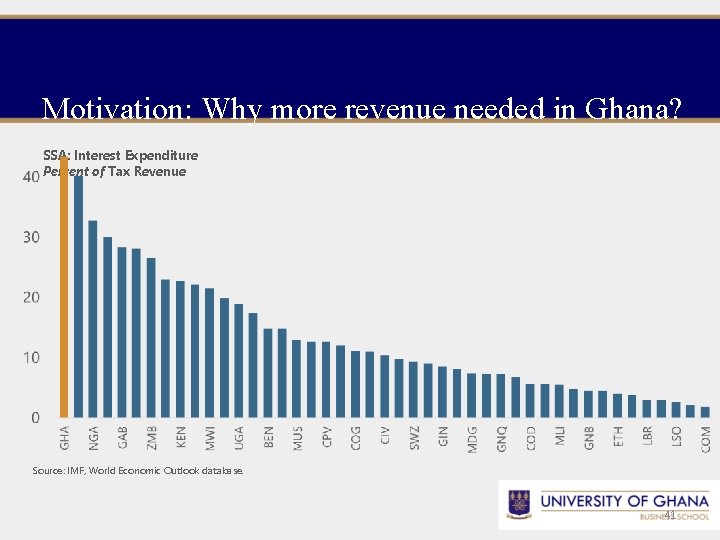 Motivation: Why more revenue needed in Ghana? SSA: Interest Expenditure Percent of Tax Revenue