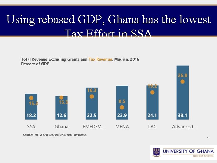 Using rebased GDP, Ghana has the lowest Tax Effort in SSA Total Revenue Excluding