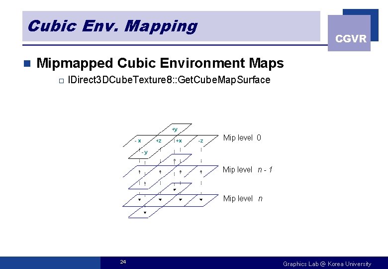 Cubic Env. Mapping n CGVR Mipmapped Cubic Environment Maps o IDirect 3 DCube. Texture