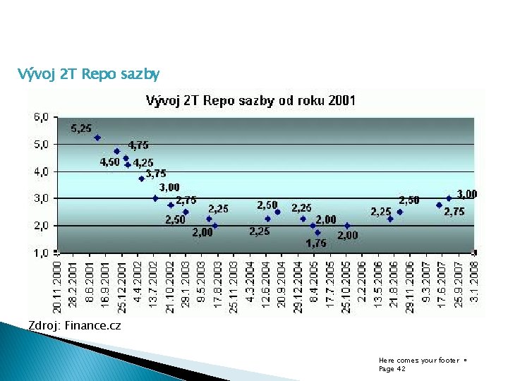 Vývoj 2 T Repo sazby Zdroj: Finance. cz Here comes your footer Page 42