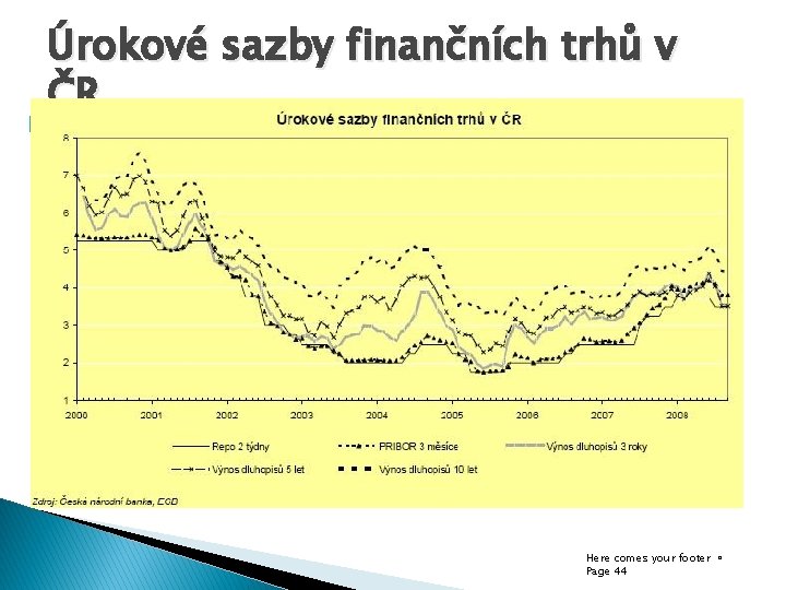 E Úrokové sazby finančních trhů v ČR Here comes your footer Page 44 