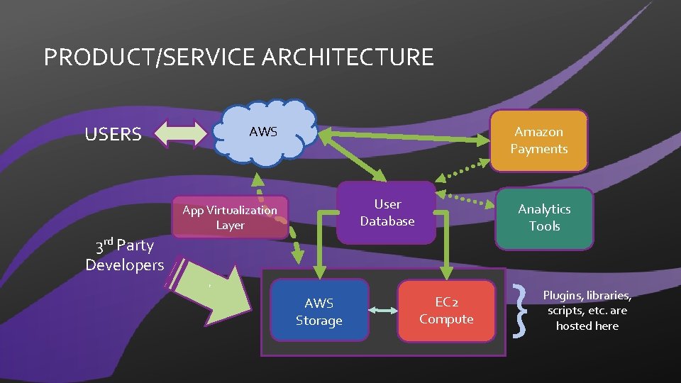 PRODUCT/SERVICE ARCHITECTURE USERS Amazon Payments AWS User Database App Virtualization Layer Analytics Tools 3