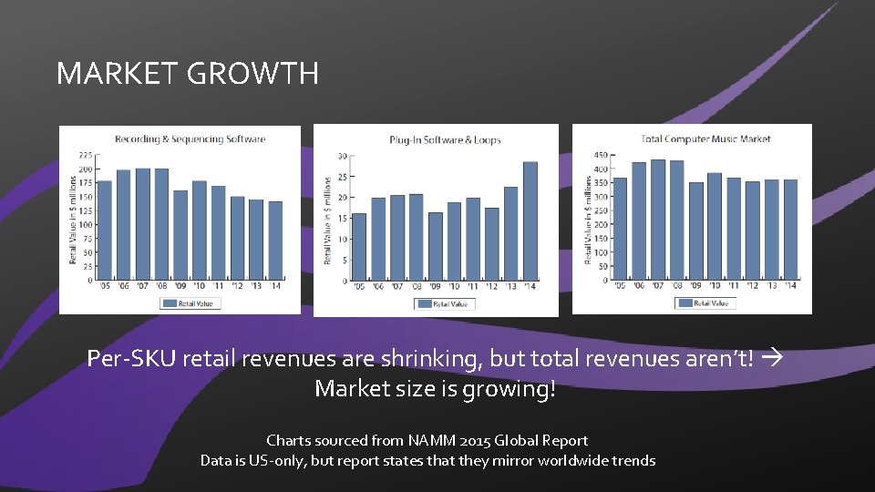 MARKET GROWTH Per-SKU retail revenues are shrinking, but total revenues aren’t! Market size is
