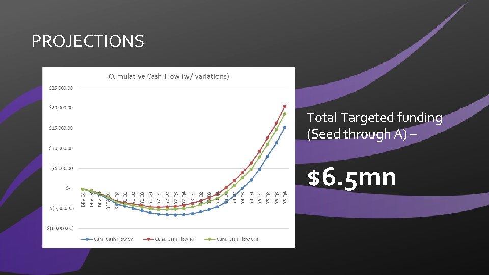 PROJECTIONS Total Targeted funding (Seed through A) – $6. 5 mn 