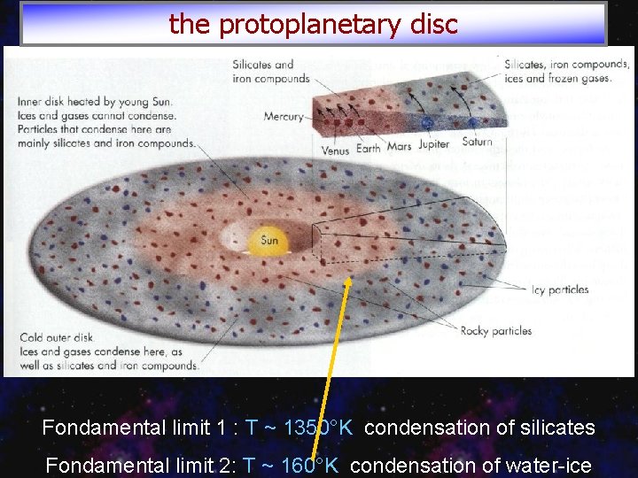 the protoplanetary disc Fondamental limit 1 : T ~ 1350°K condensation of silicates Fondamental