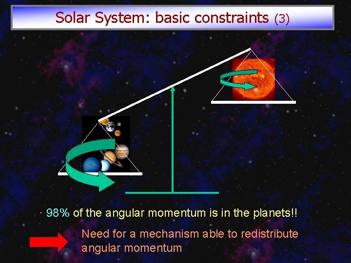 Solar System: basic constraints (3) · 98% of the angular momentum is in the
