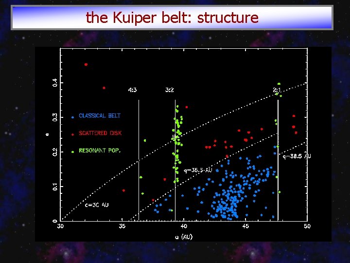 the Kuiper belt: structure 